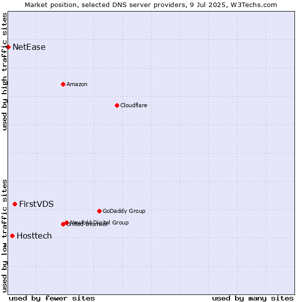 Market position of FirstVDS vs. Hosttech vs. NetEase
