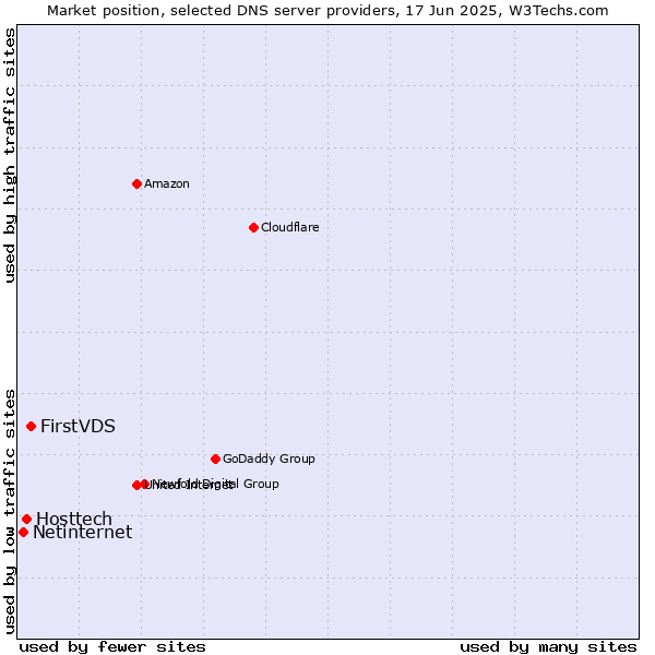 Market position of FirstVDS vs. Hosttech vs. Netinternet
