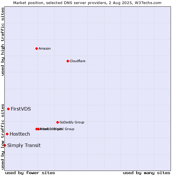 Market position of FirstVDS vs. Hosttech vs. Simply Transit
