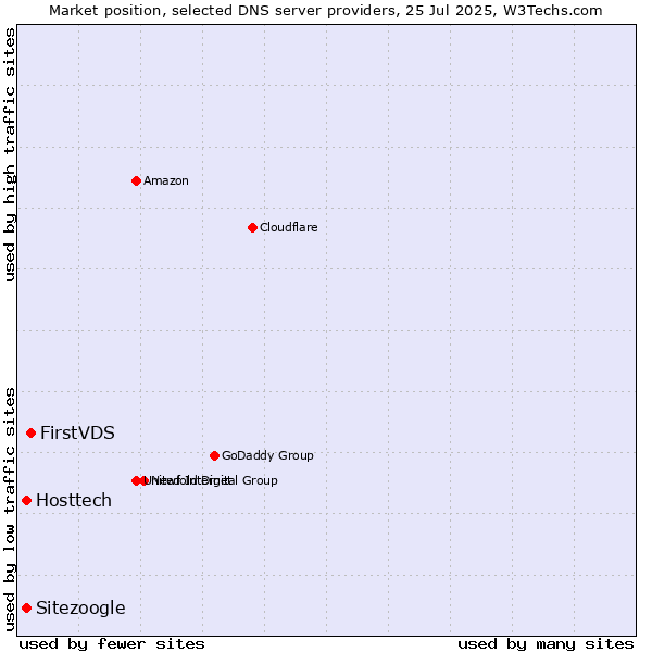 Market position of FirstVDS vs. Hosttech vs. Sitezoogle