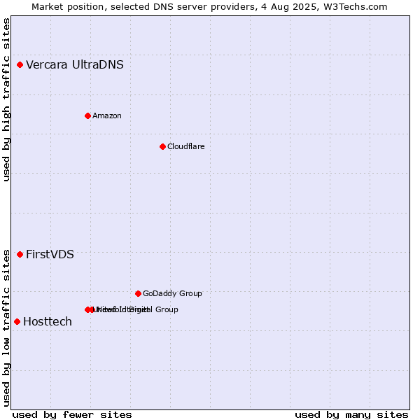 Market position of FirstVDS vs. Vercara UltraDNS vs. Hosttech
