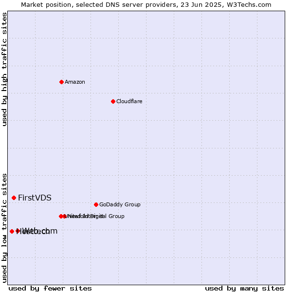 Market position of Web.com vs. FirstVDS vs. Hosttech