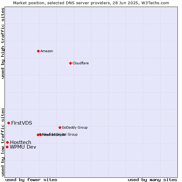 Market position of FirstVDS vs. Hosttech vs. WPMU Dev