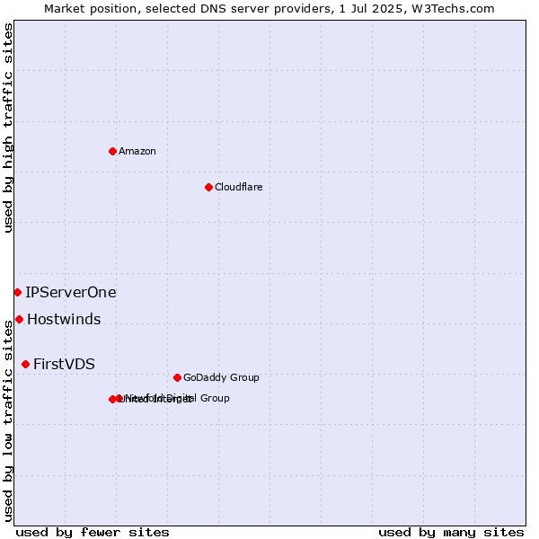 Market position of FirstVDS vs. Hostwinds vs. IPServerOne