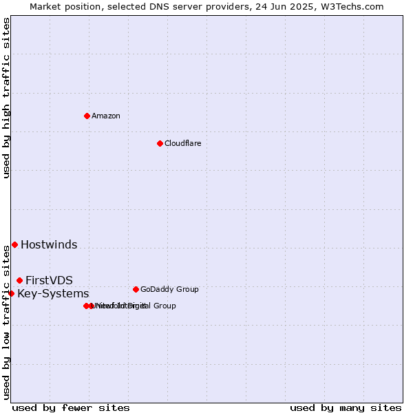 Market position of FirstVDS vs. Hostwinds vs. Key-Systems