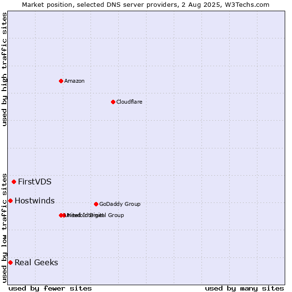 Market position of FirstVDS vs. Real Geeks vs. Hostwinds