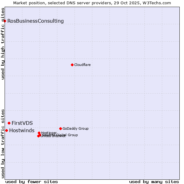 Market position of FirstVDS vs. Hostwinds vs. RosBusinessConsulting