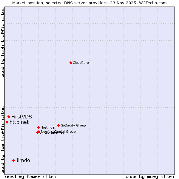 Market position of Jimdo vs. FirstVDS vs. http.net