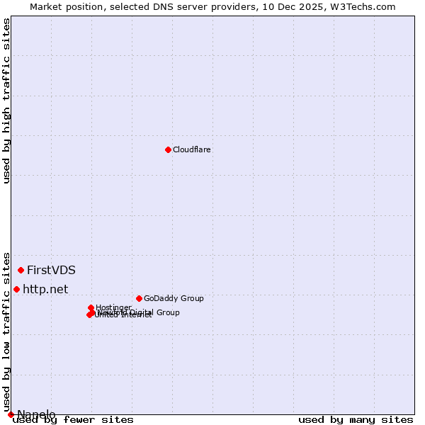 Market position of FirstVDS vs. http.net vs. Nanelo
