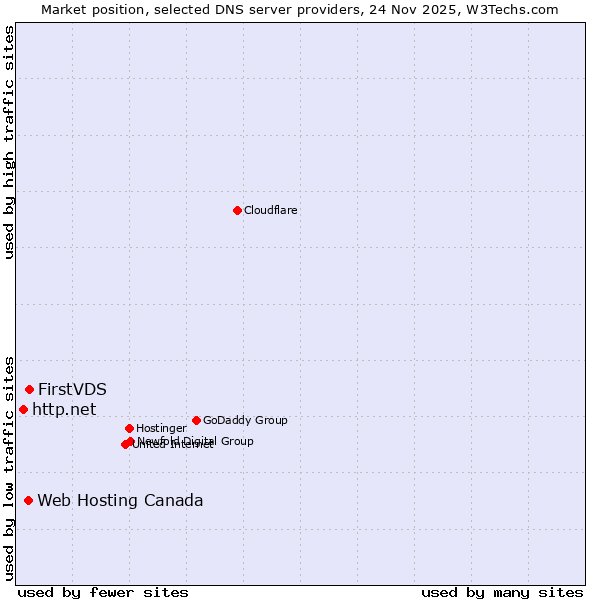 Market position of FirstVDS vs. Web Hosting Canada vs. http.net