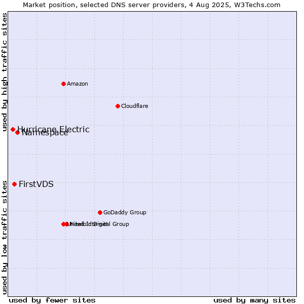 Market position of Namespace vs. FirstVDS vs. Hurricane Electric