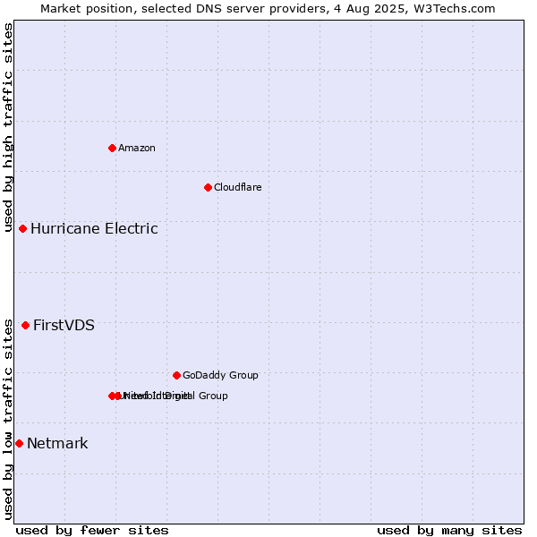 Market position of FirstVDS vs. Hurricane Electric vs. Netmark