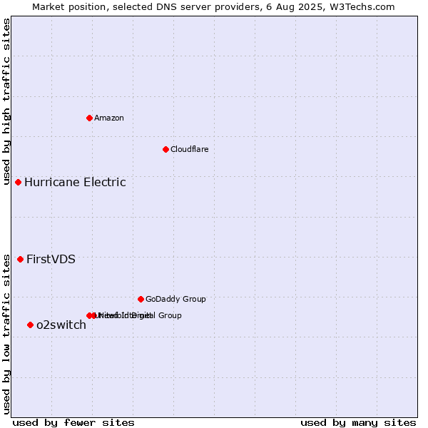 Market position of o2switch vs. FirstVDS vs. Hurricane Electric