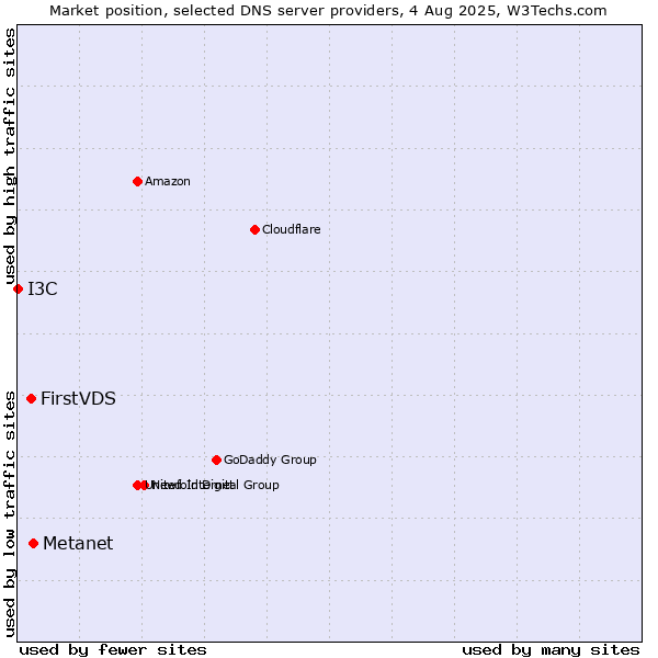 Market position of Metanet vs. FirstVDS vs. I3C