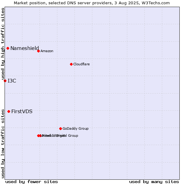 Market position of FirstVDS vs. Nameshield vs. I3C