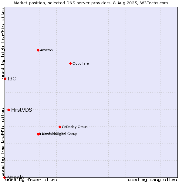 Market position of FirstVDS vs. I3C vs. Nanelo