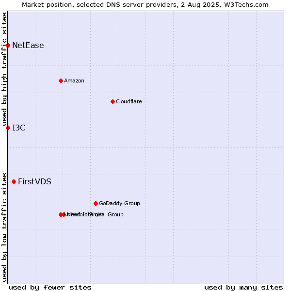 Market position of FirstVDS vs. I3C vs. NetEase