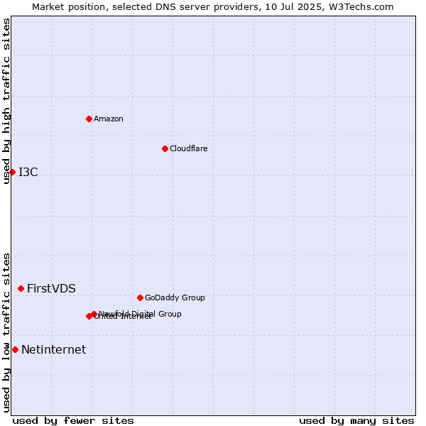 Market position of FirstVDS vs. Netinternet vs. I3C