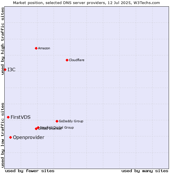 Market position of Openprovider vs. FirstVDS vs. I3C