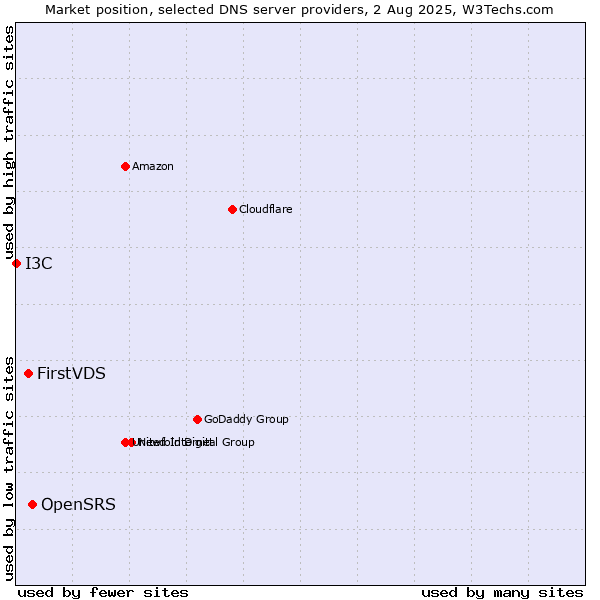 Market position of OpenSRS vs. FirstVDS vs. I3C