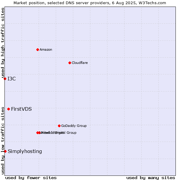 Market position of FirstVDS vs. Simplyhosting vs. I3C