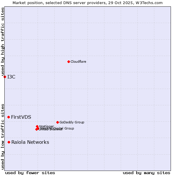Market position of Raiola Networks vs. FirstVDS vs. I3C