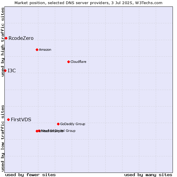 Market position of FirstVDS vs. RcodeZero vs. I3C