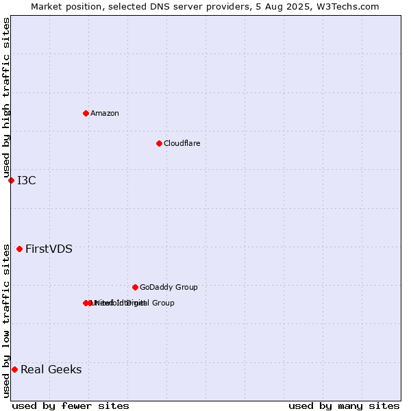 Market position of FirstVDS vs. Real Geeks vs. I3C