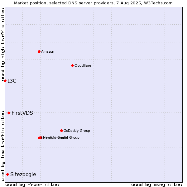 Market position of FirstVDS vs. Sitezoogle vs. I3C