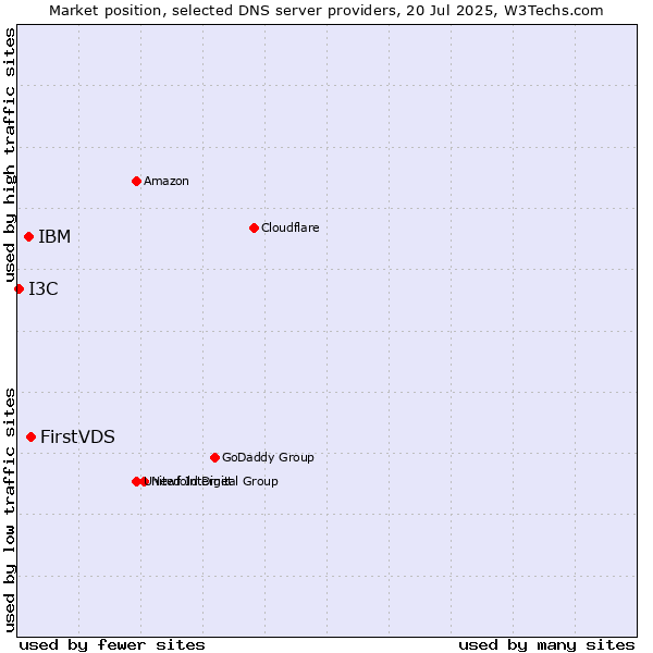 Market position of FirstVDS vs. IBM vs. I3C