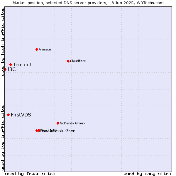 Market position of Tencent vs. FirstVDS vs. I3C