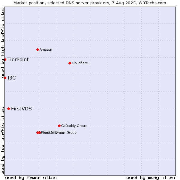 Market position of FirstVDS vs. I3C vs. TierPoint