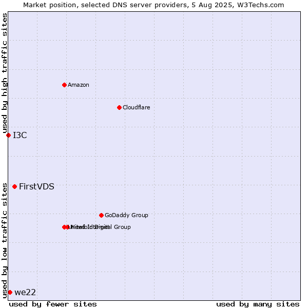 Market position of FirstVDS vs. we22 vs. I3C