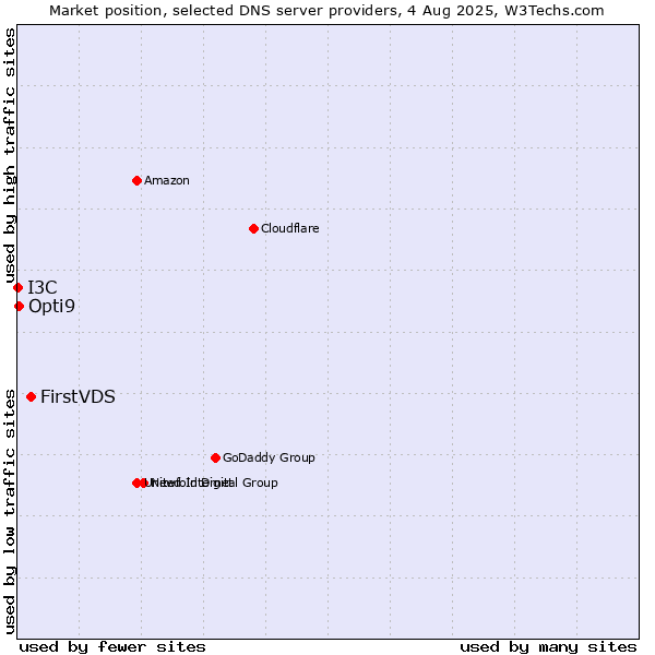 Market position of FirstVDS vs. Opti9 vs. I3C