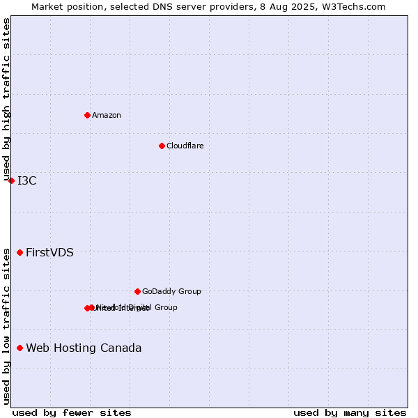 Market position of FirstVDS vs. Web Hosting Canada vs. I3C