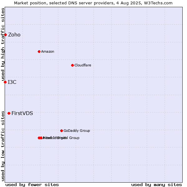Market position of FirstVDS vs. Zoho vs. I3C