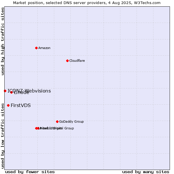 Market position of Linode vs. FirstVDS vs. ICONZ-Webvisions