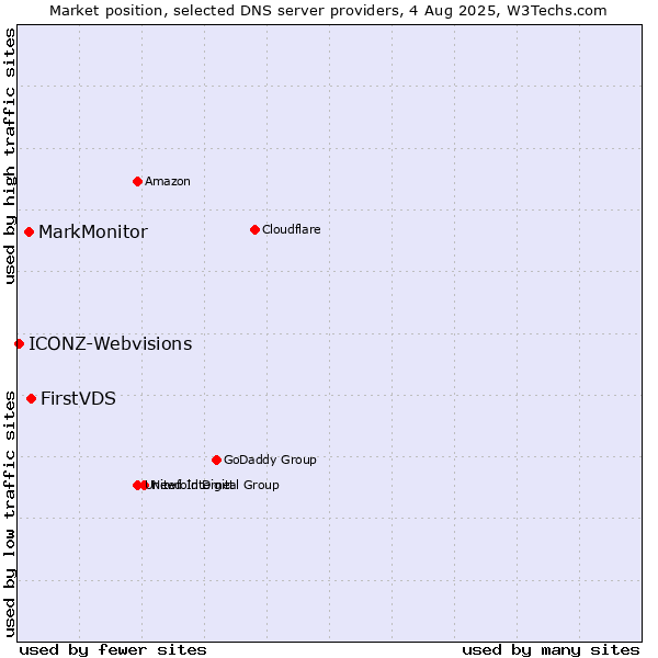 Market position of FirstVDS vs. MarkMonitor vs. ICONZ-Webvisions