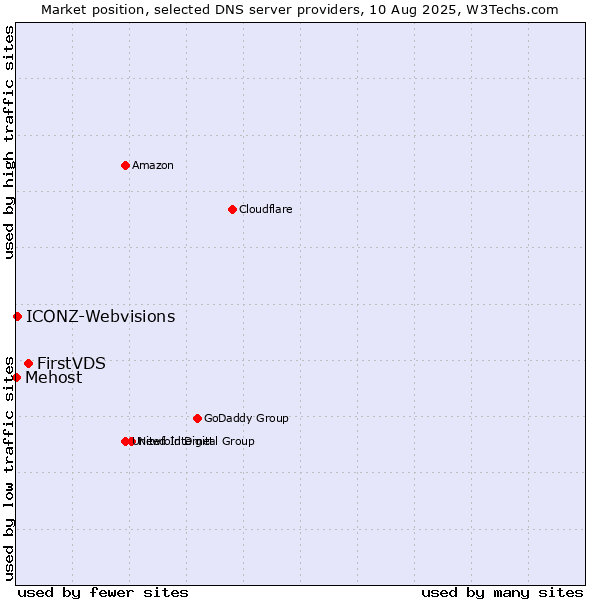 Market position of FirstVDS vs. ICONZ-Webvisions vs. Mehost
