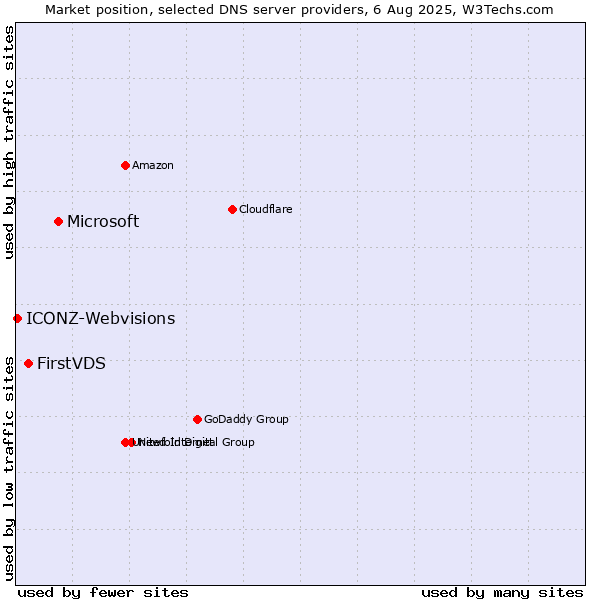 Market position of Microsoft vs. FirstVDS vs. ICONZ-Webvisions