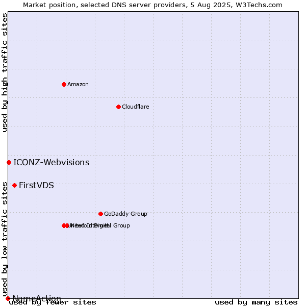 Market position of FirstVDS vs. ICONZ-Webvisions vs. NameAction