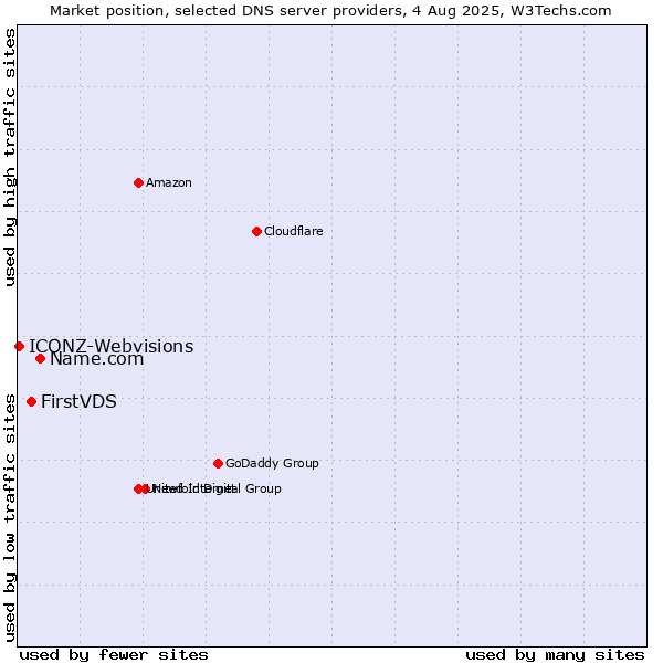 Market position of Name.com vs. FirstVDS vs. ICONZ-Webvisions