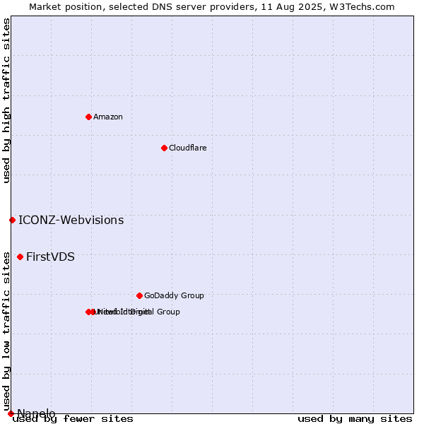Market position of FirstVDS vs. ICONZ-Webvisions vs. Nanelo