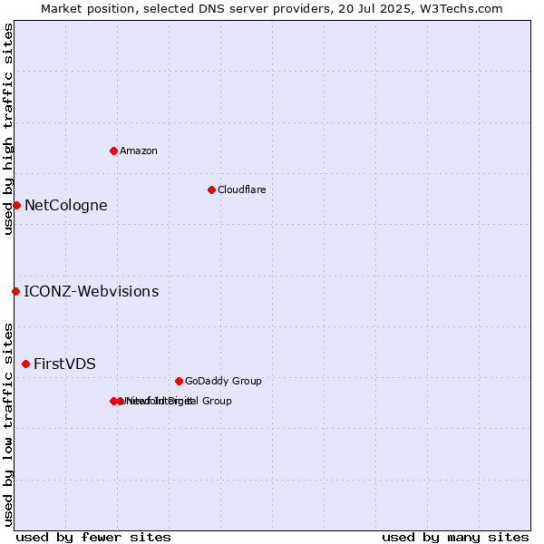 Market position of FirstVDS vs. NetCologne vs. ICONZ-Webvisions