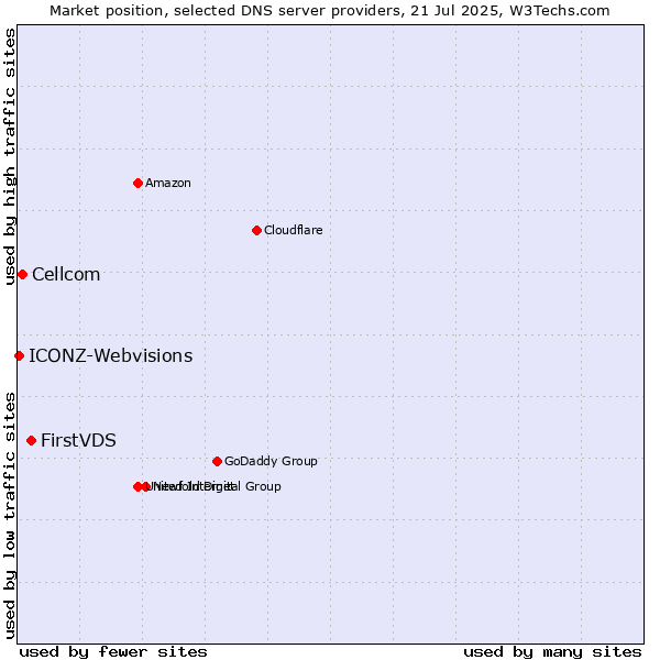 Market position of FirstVDS vs. Cellcom vs. ICONZ-Webvisions