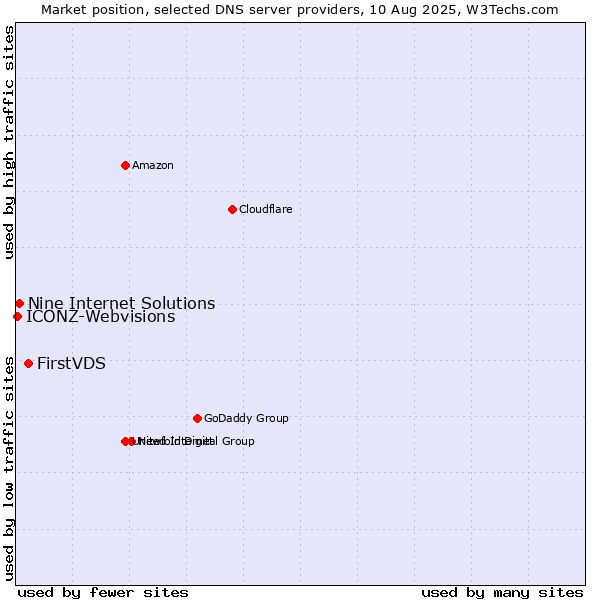 Market position of FirstVDS vs. Nine Internet Solutions vs. ICONZ-Webvisions
