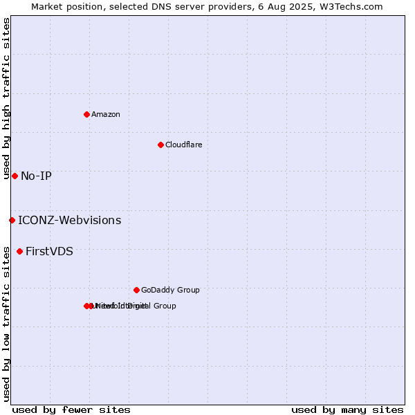 Market position of FirstVDS vs. No-IP vs. ICONZ-Webvisions