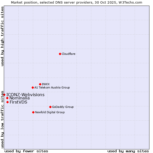Market position of FirstVDS vs. Nominalia vs. ICONZ-Webvisions
