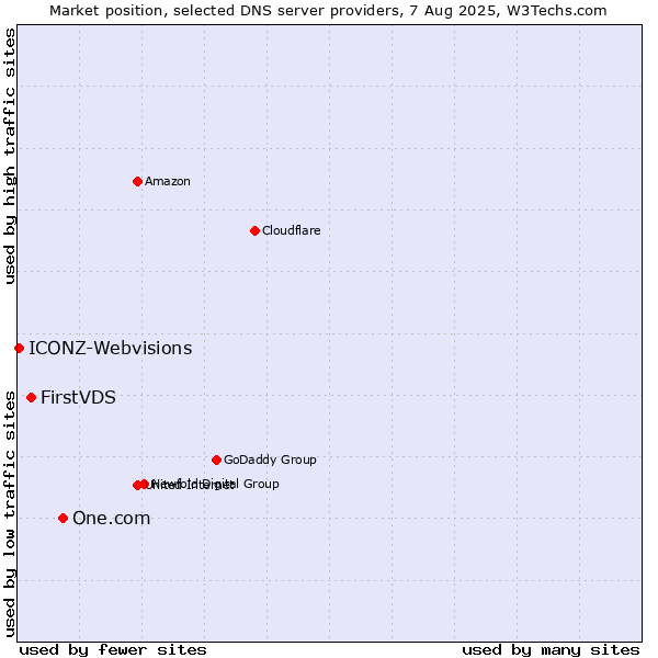 Market position of One.com vs. FirstVDS vs. ICONZ-Webvisions