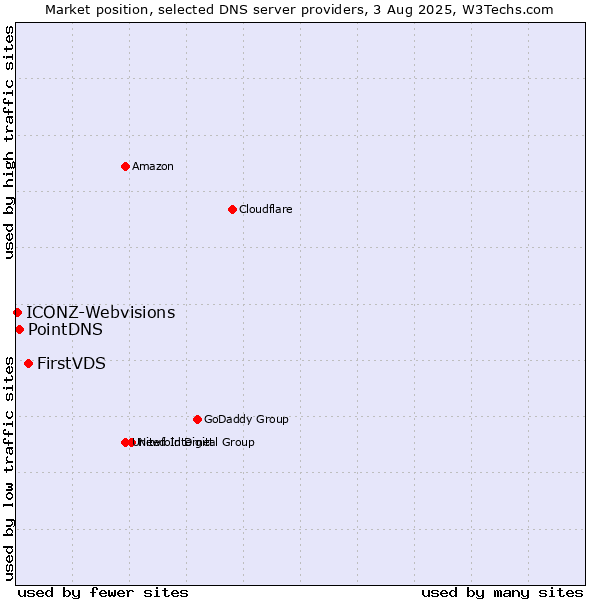 Market position of FirstVDS vs. PointDNS vs. ICONZ-Webvisions